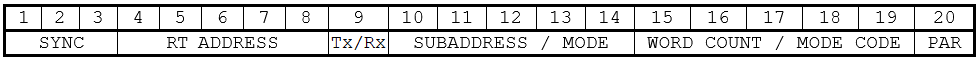 MIL-STD-1553 command word